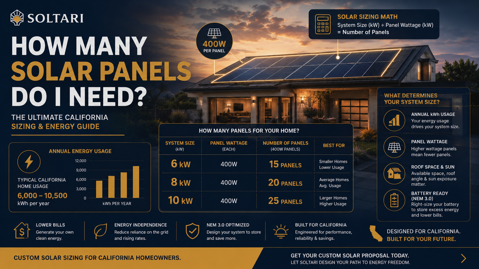 How Many Solar Panels Do I Need The Ultimate California Sizing and Energy Guide